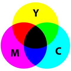 CMYK is an subtractive color model where all colors combine to make black