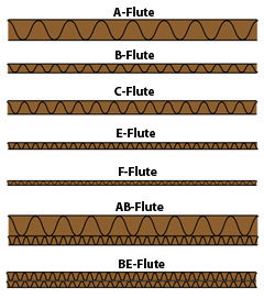 Letters denote different cardboard flute sizes